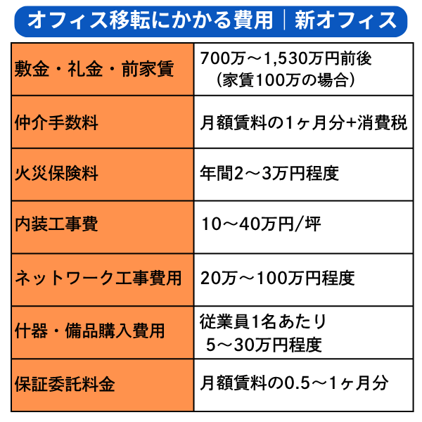 オフィス移転にかかる費用|新オフィス