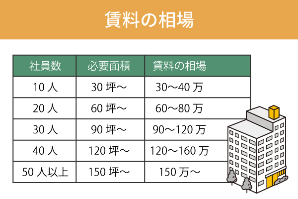 賃料の相場