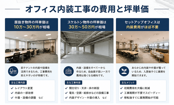 オフィス内装工事の費用と坪単価