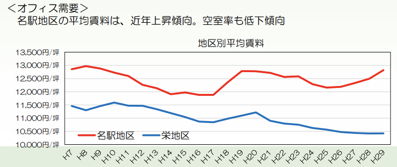 名駅地区のオフィス需要